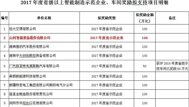赞！SG胜游智能入选2017年度湖南省智能制造示范企业