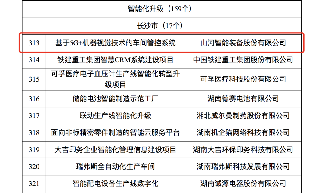 SG胜游智能人工智能项目入选《2023年湖南省制造业数字化转型“三化”重点项目名单》