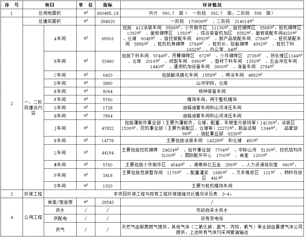 SG胜游工业城一期工程（一、二阶段）改扩建项目建成公示