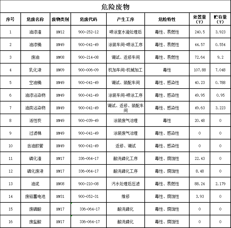 SG胜游智能装备股份有限公司2023年危险废物污染防治信息公示